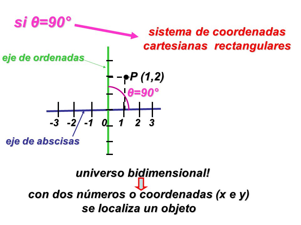 si θ=90° sistema de coordenadas cartesianas rectangulares ●P (1,2)