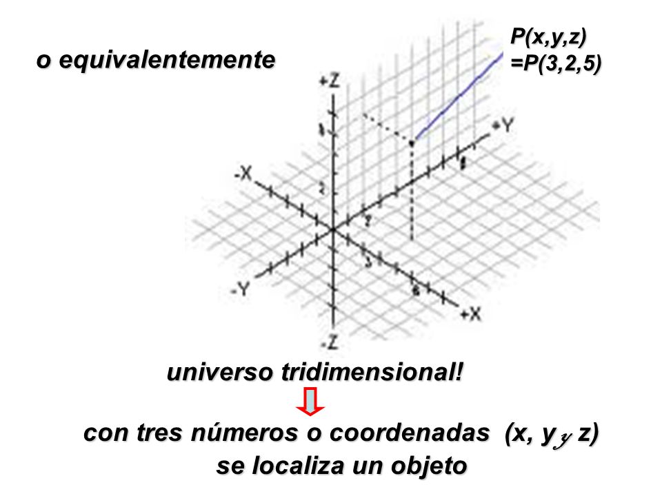 con tres números o coordenadas (x, y y z) se localiza un objeto