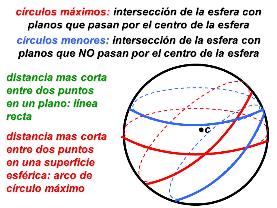 círculos máximos: intersección de la esfera con planos que pasan por el centro de la esfera