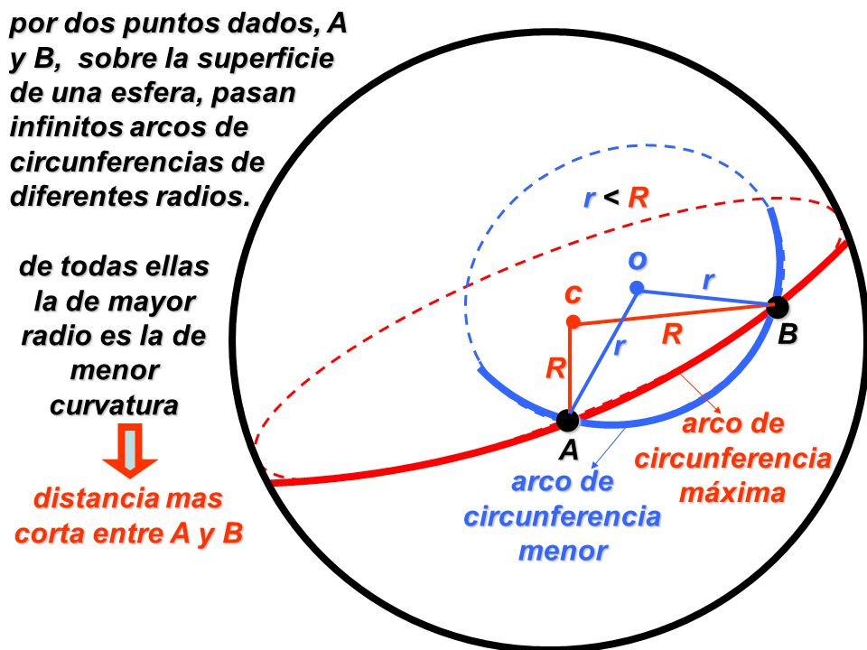 por dos puntos dados, A y B, sobre la superficie de una esfera, pasan infinitos arcos de circunferencias de diferentes radios.