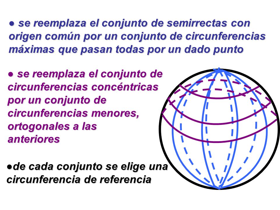 ● se reemplaza el conjunto de semirrectas con origen común por un conjunto de circunferencias máximas que pasan todas por un dado punto