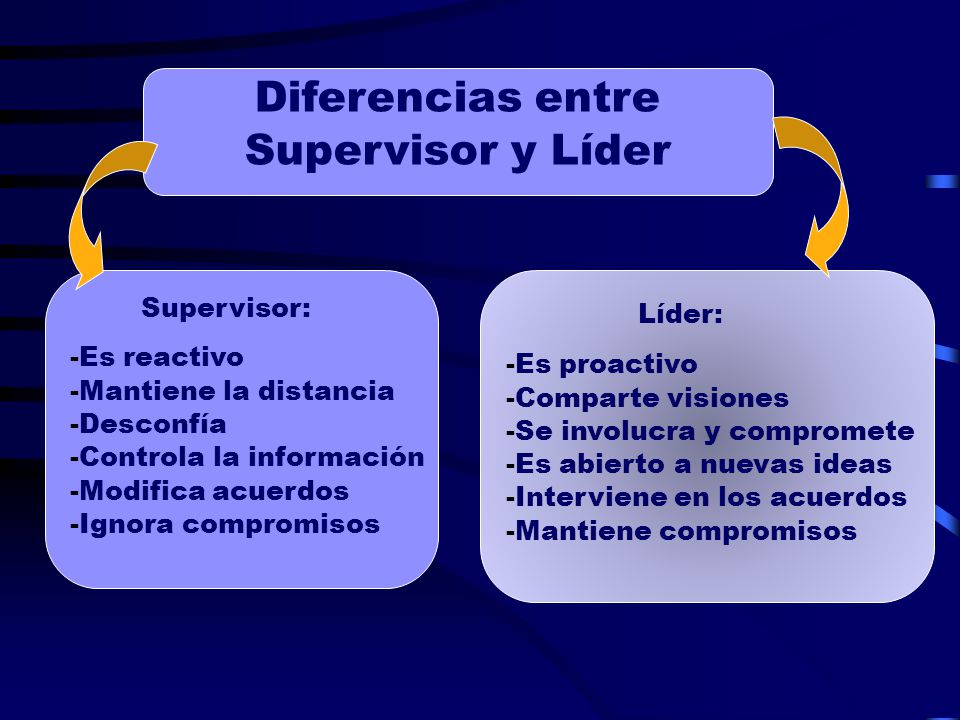 Diferencias entre Supervisor y Líder Supervisor: Líder: Es reactivo