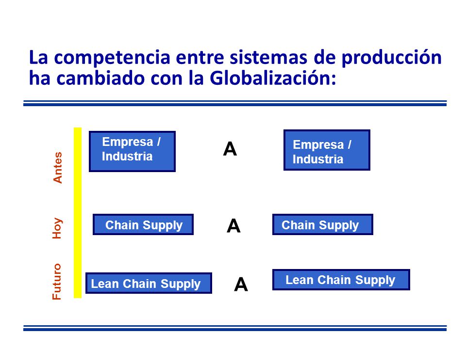 La competencia entre sistemas de producción ha cambiado con la Globalización: