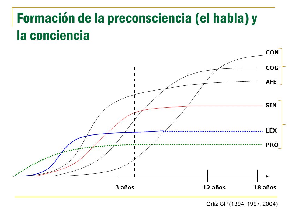 Formación de la preconsciencia (el habla) y la conciencia