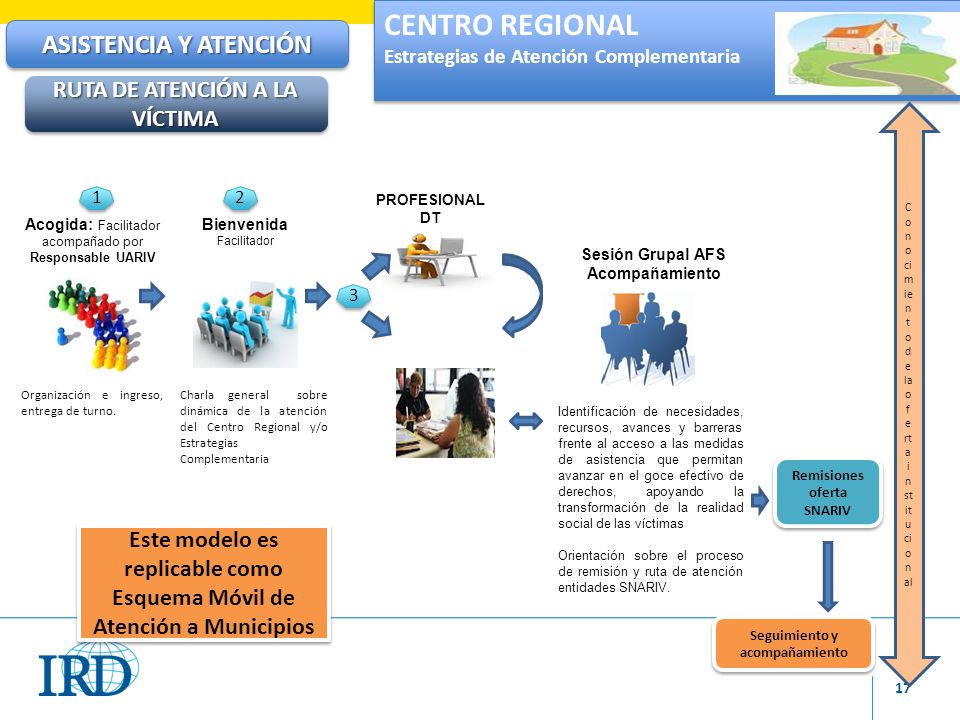 CENTRO REGIONAL ASISTENCIA Y ATENCIÓN RUTA DE ATENCIÓN A LA VÍCTIMA