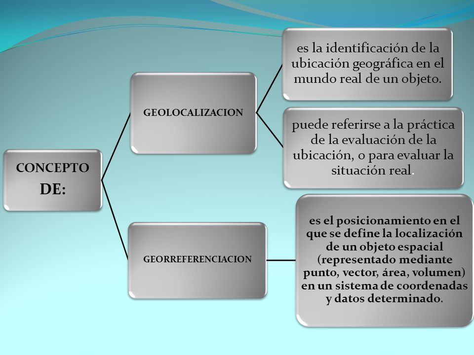 CONCEPTO DE: GEOLOCALIZACION. es la identificación de la ubicación geográfica en el mundo real de un objeto.