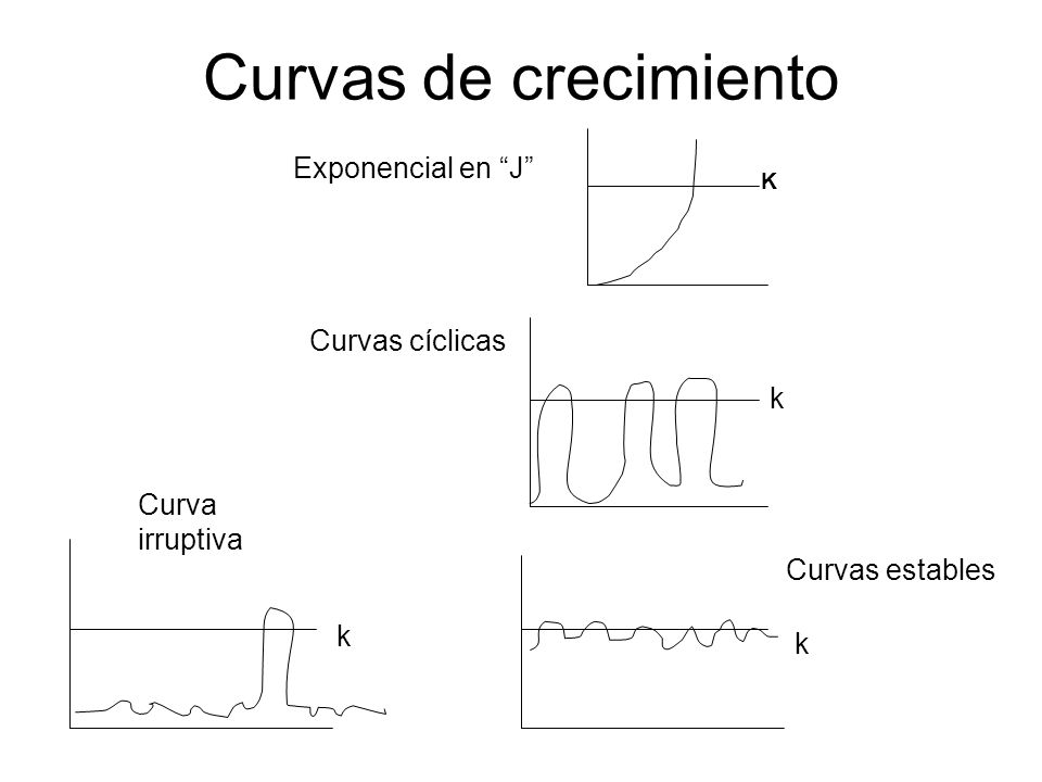 Curvas de crecimiento Exponencial en J Curvas cíclicas k
