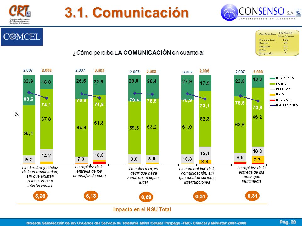 3.1. Comunicación ¿Cómo percibe LA COMUNICACIÓN en cuanto a: % 5,26