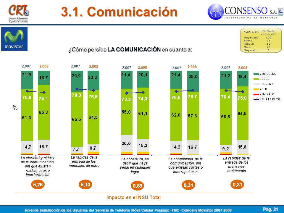 3.1. Comunicación ¿Cómo percibe LA COMUNICACIÓN en cuanto a: % 5,26