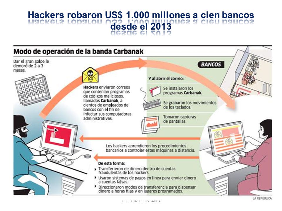 Hackers robaron US$ millones a cien bancos desde el 2013