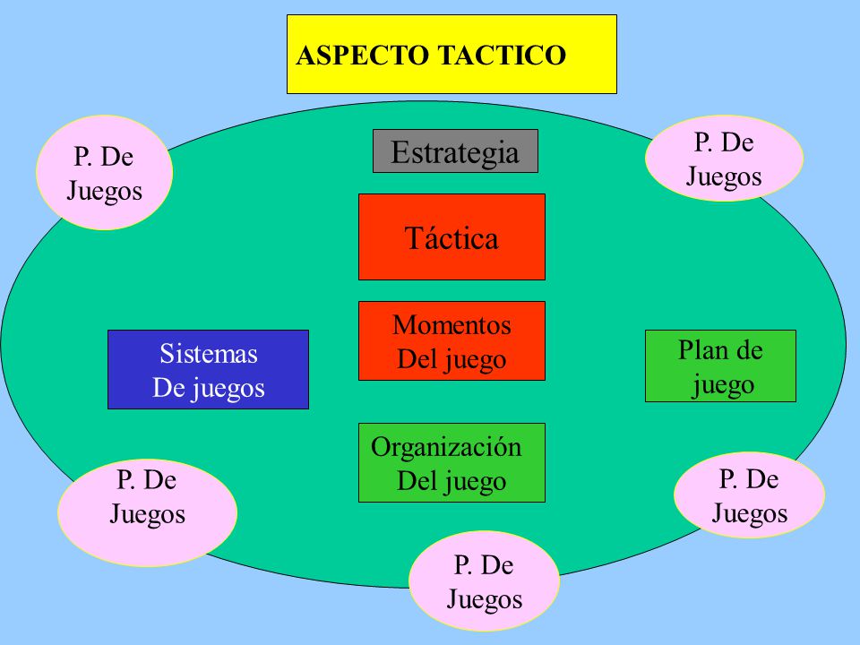 Estrategia Táctica ASPECTO TACTICO P. De P. De Juegos Juegos Momentos