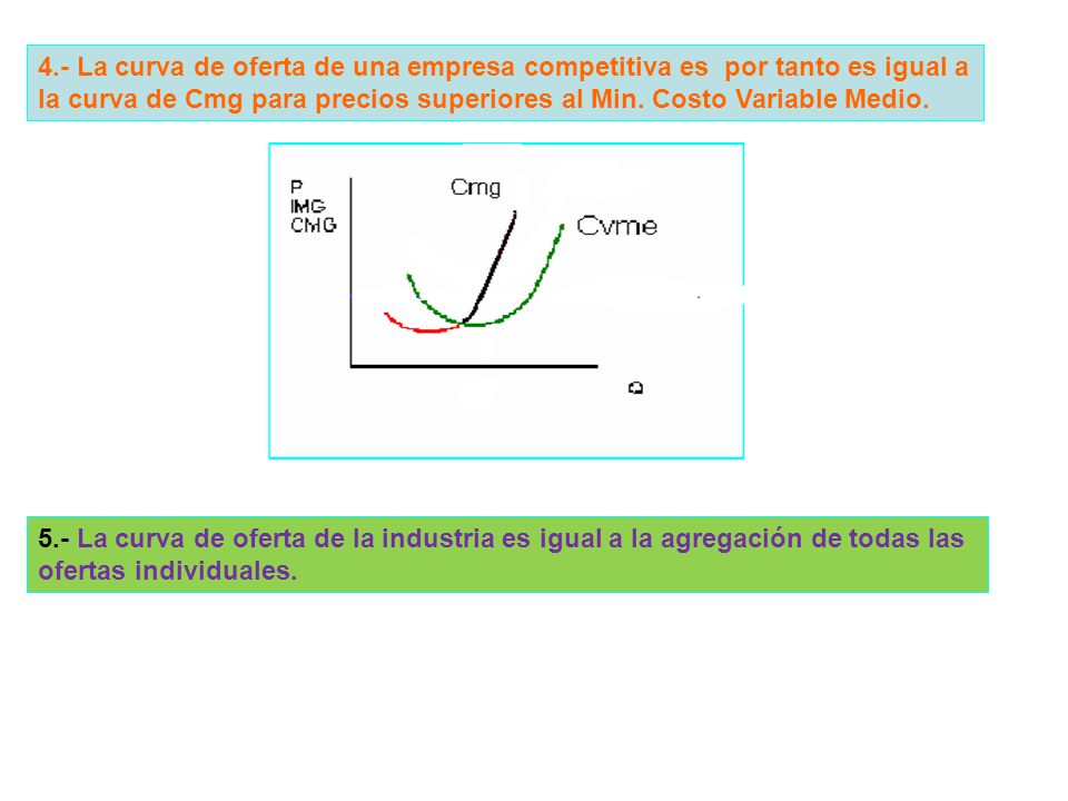 4.- La curva de oferta de una empresa competitiva es por tanto es igual a la curva de Cmg para precios superiores al Min. Costo Variable Medio.