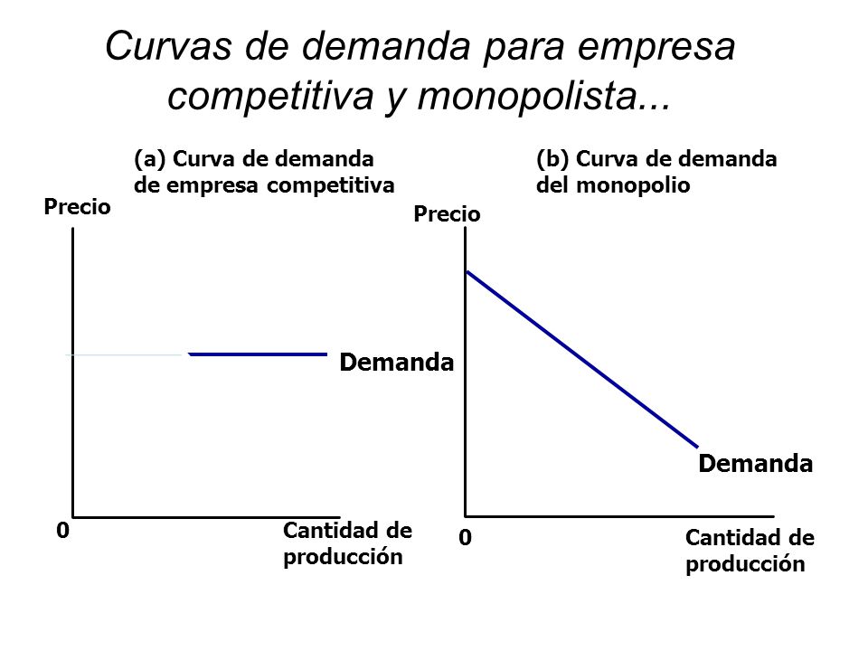 Curvas de demanda para empresa competitiva y monopolista...