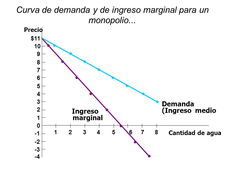 Curva de demanda y de ingreso marginal para un monopolio...