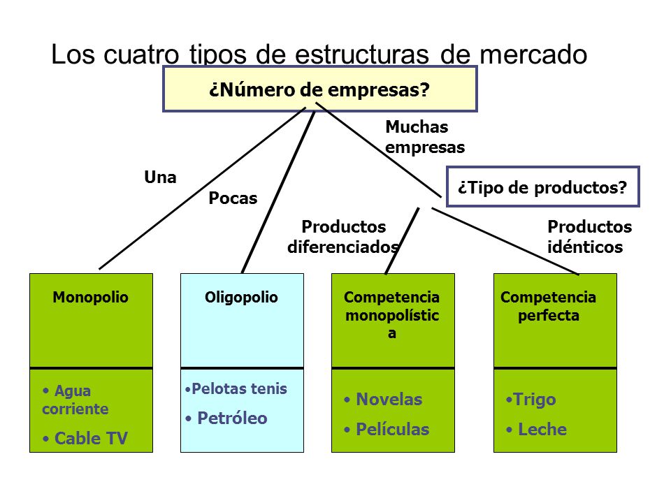 Los cuatro tipos de estructuras de mercado