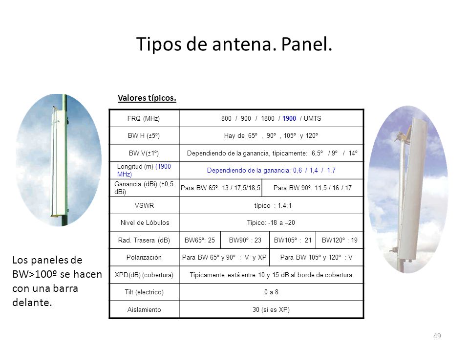 Tipos de antena. Panel. Valores típicos. FRQ (MHz) 800 / 900 / 1800 / 1900 / UMTS. BW H (5º)