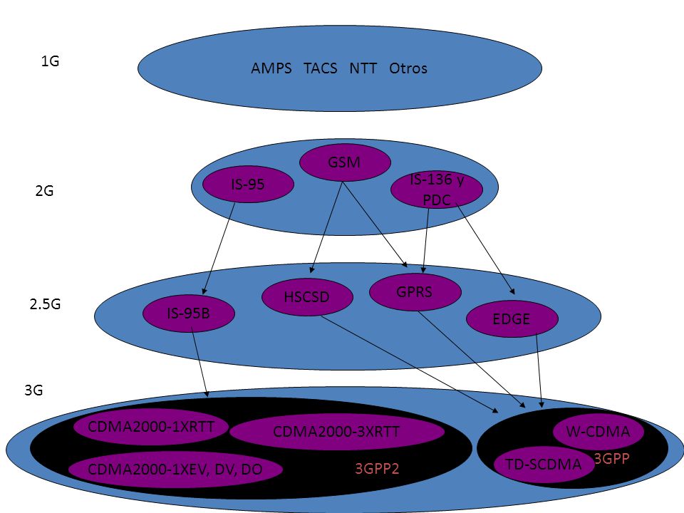 AMPS TACS NTT Otros 1G. GSM. IS-95. IS-136 y. PDC. 2G. GPRS. HSCSD. 2.5G. IS-95B. EDGE.