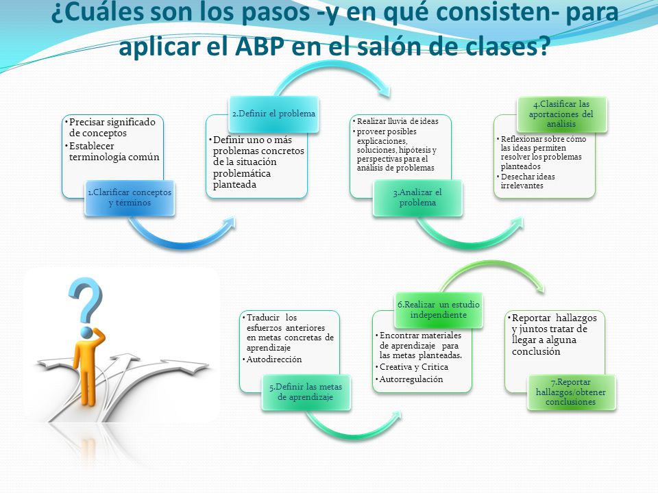 ¿Cuáles son los pasos -y en qué consisten- para aplicar el ABP en el salón de clases