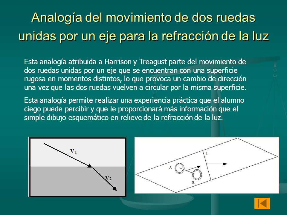 Analogía del movimiento de dos ruedas unidas por un eje para la refracción de la luz