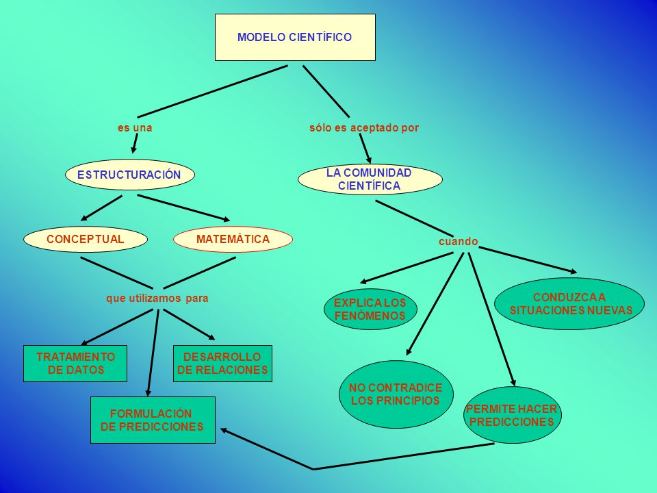 MODELO CIENTÍFICO es una. sólo es aceptado por. ESTRUCTURACIÓN. LA COMUNIDAD. CIENTÍFICA. CONCEPTUAL.