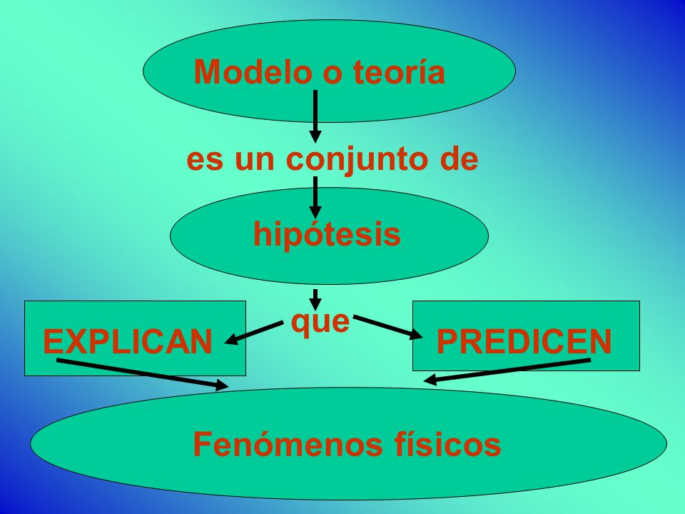 es un conjunto de Modelo o teoría hipótesis que EXPLICAN PREDICEN Fenómenos físicos