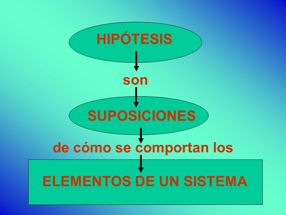 HIPÓTESIS son SUPOSICIONES de cómo se comportan los ELEMENTOS DE UN SISTEMA