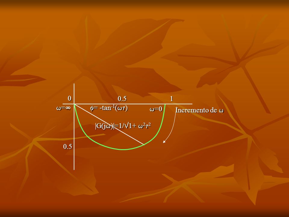 |G(j)|=1/1+ 22 = -tan-1() Incremento de  =0 = 1 0.5