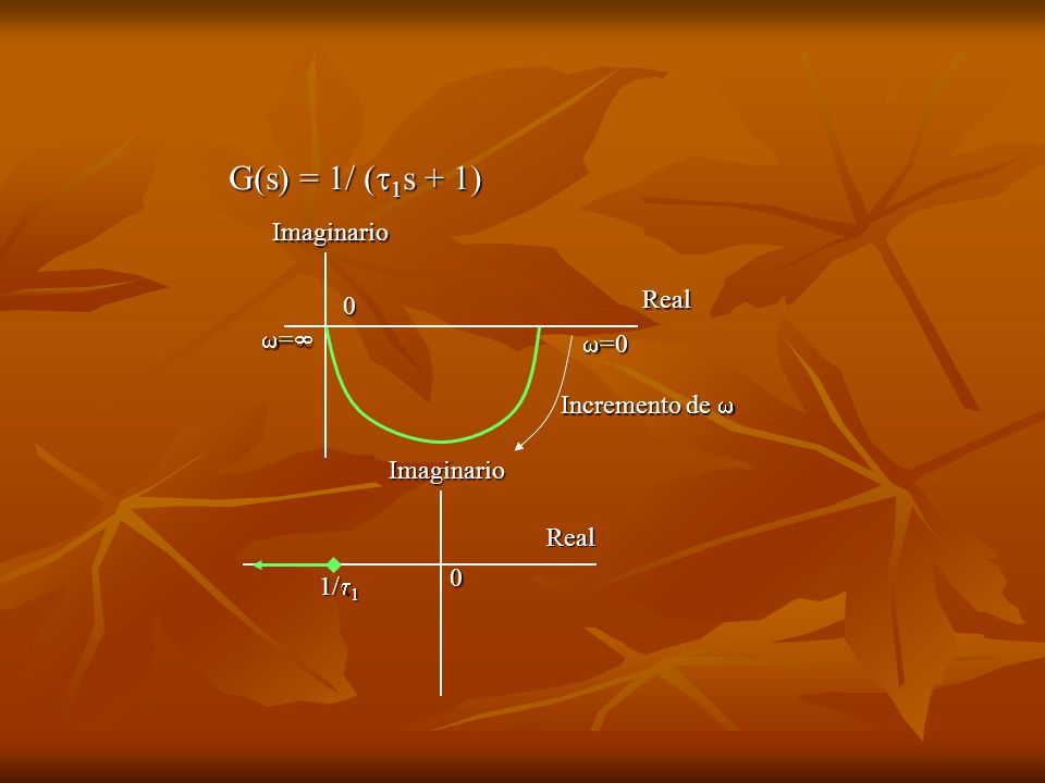 G(s) = 1/ (1s + 1) Imaginario Real = =0 Incremento de  Imaginario