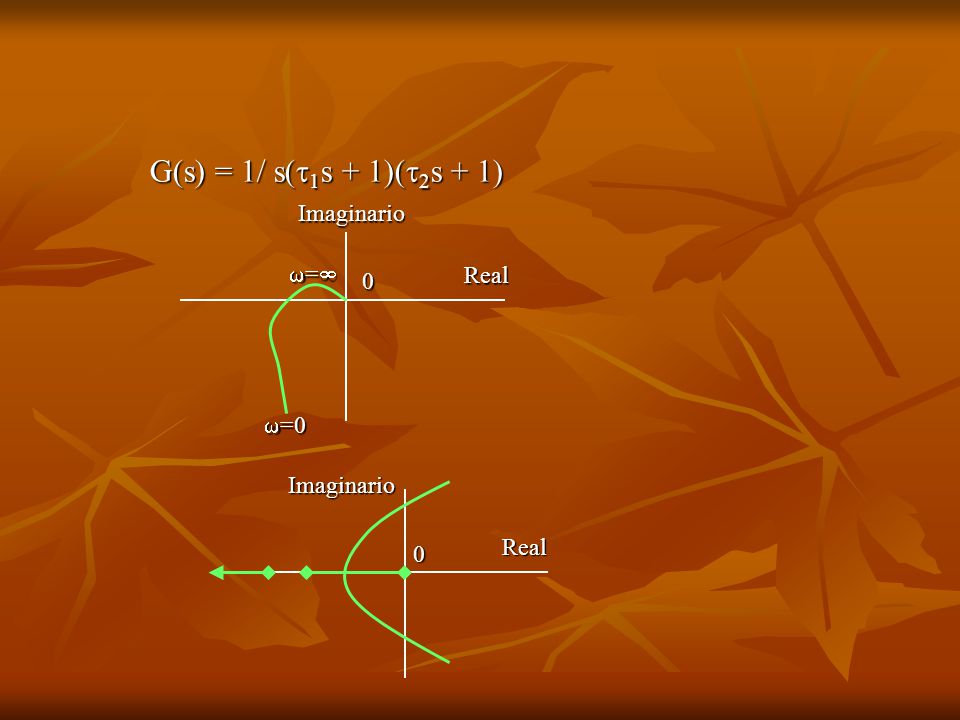 G(s) = 1/ s(1s + 1)(2s + 1) Real =0 = Imaginario Real Imaginario