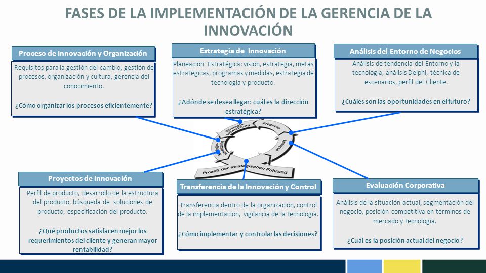 FASES DE LA IMPLEMENTACIÓN DE LA GERENCIA DE LA INNOVACIÓN