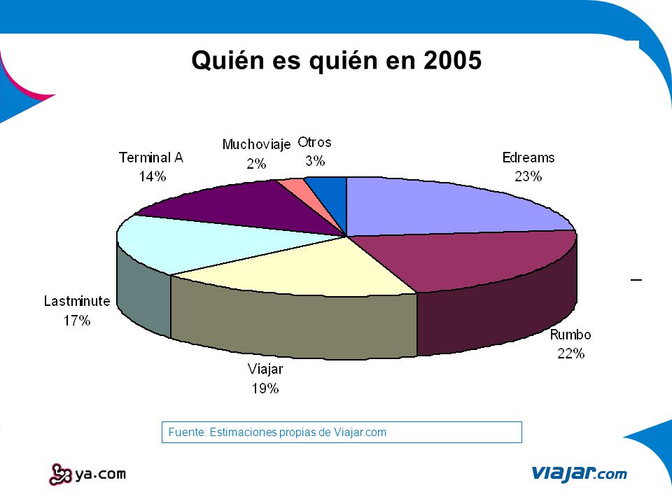 Quién es quién en 2005 Fuente: Estimaciones propias de Viajar.com