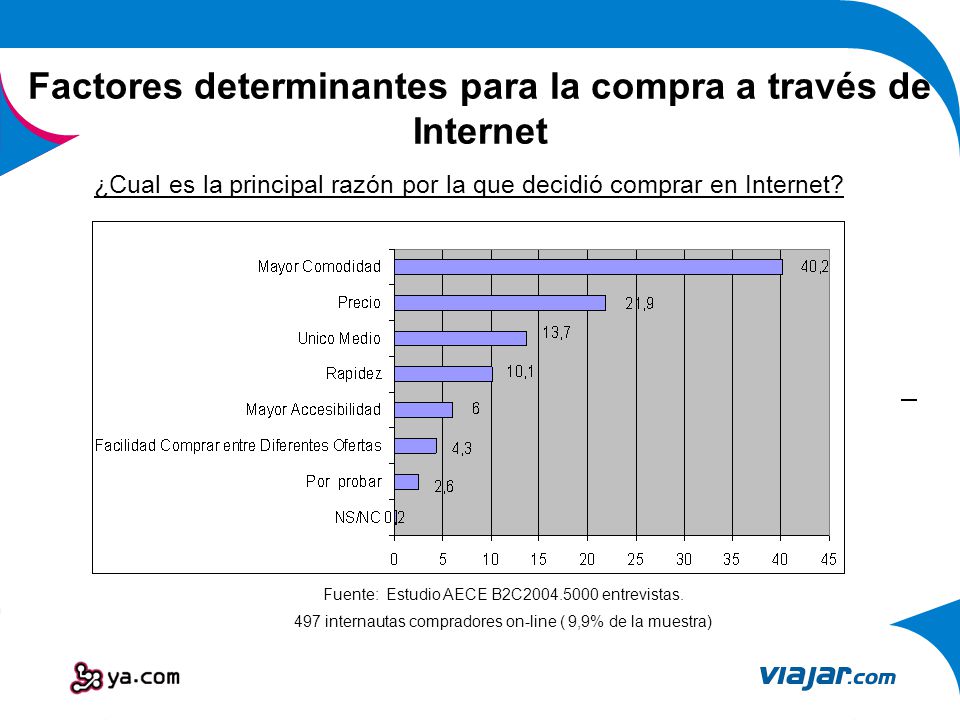 Factores determinantes para la compra a través de Internet