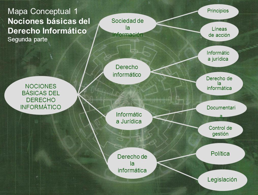 Principios Mapa Conceptual 1 Nociones básicas del Derecho Informático Segunda parte. Sociedad de la información.