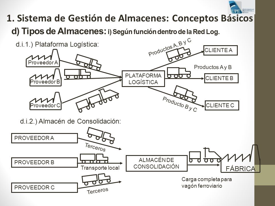 d) Tipos de Almacenes: i) Según función dentro de la Red Log.