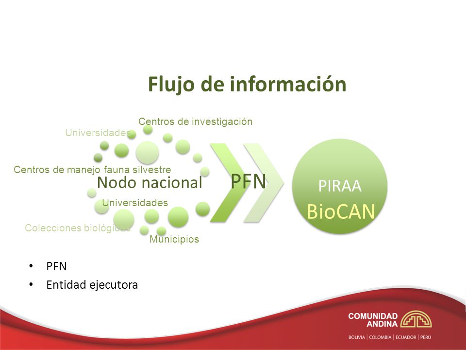 Flujo de información BioCAN PFN PIRAA Nodo nacional PFN