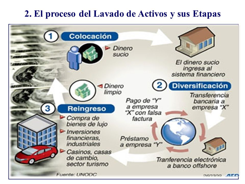 2. El proceso del Lavado de Activos y sus Etapas