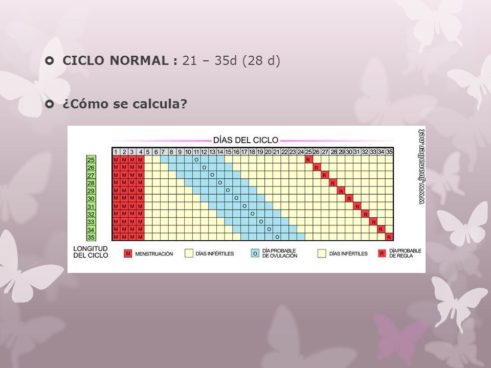 CICLO NORMAL : 21 – 35d (28 d) ¿Cómo se calcula