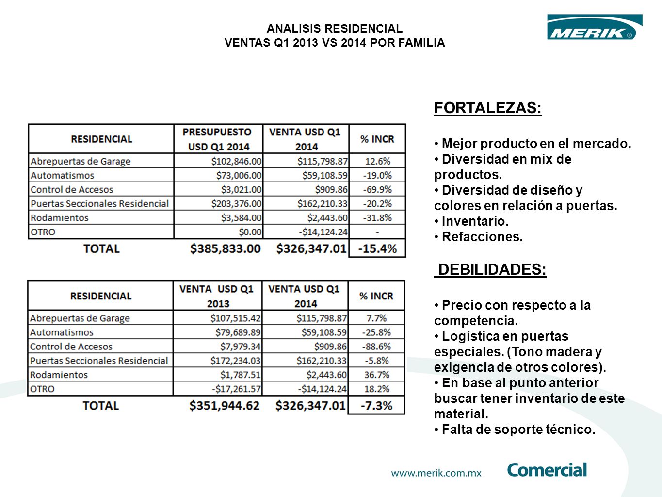 FORTALEZAS: DEBILIDADES: Mejor producto en el mercado.