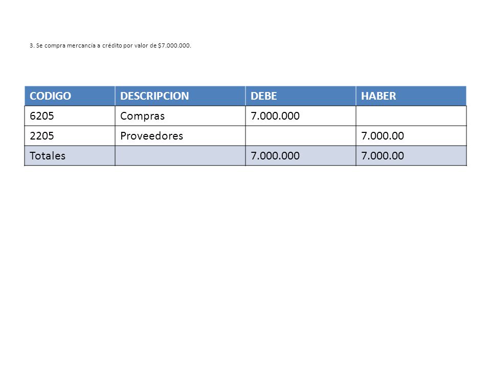 3. Se compra mercancía a crédito por valor de $