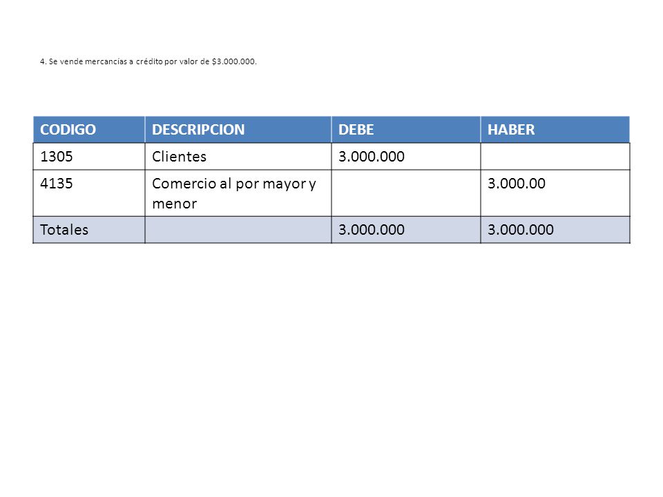 4. Se vende mercancías a crédito por valor de $