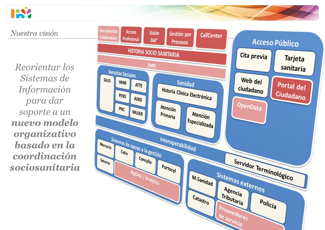 Nuestra visión Sistemas de apoyo a la gestión. Sanidad. Atención Primaria. Acceso Público. Sistemas externos.