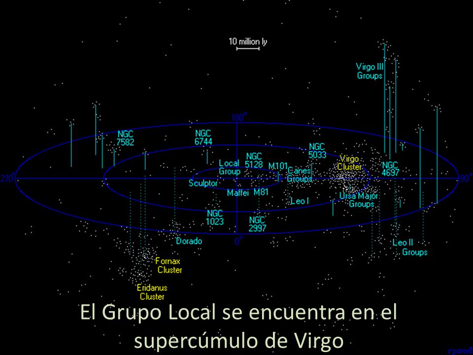 El Grupo Local se encuentra en el supercúmulo de Virgo