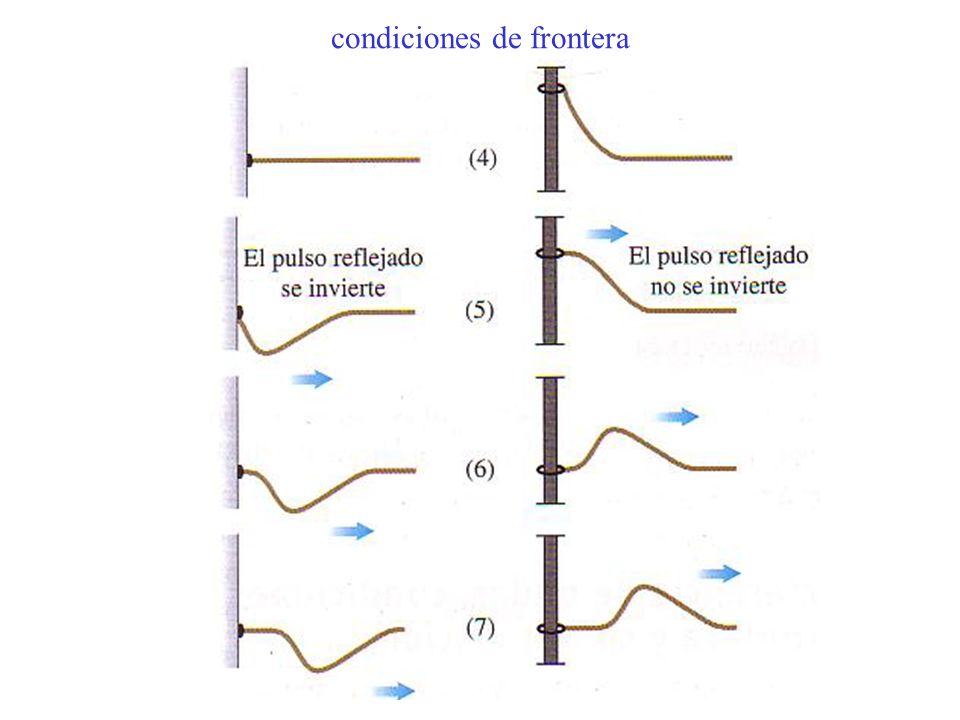condiciones de frontera