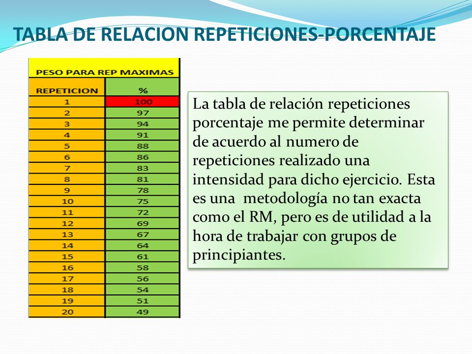 TABLA DE RELACION REPETICIONES-PORCENTAJE