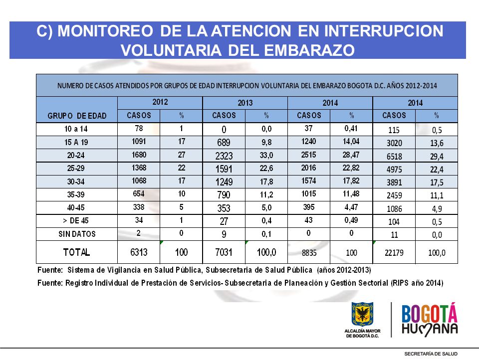 C) MONITOREO DE LA ATENCION EN INTERRUPCION VOLUNTARIA DEL EMBARAZO