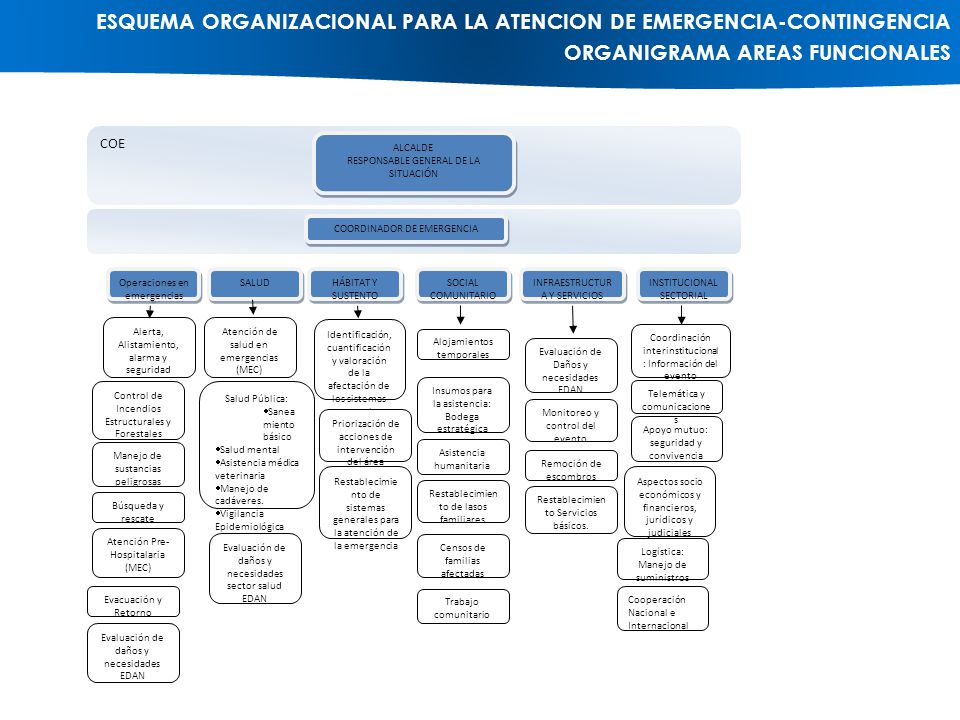 ESQUEMA ORGANIZACIONAL PARA LA ATENCION DE EMERGENCIA-CONTINGENCIA