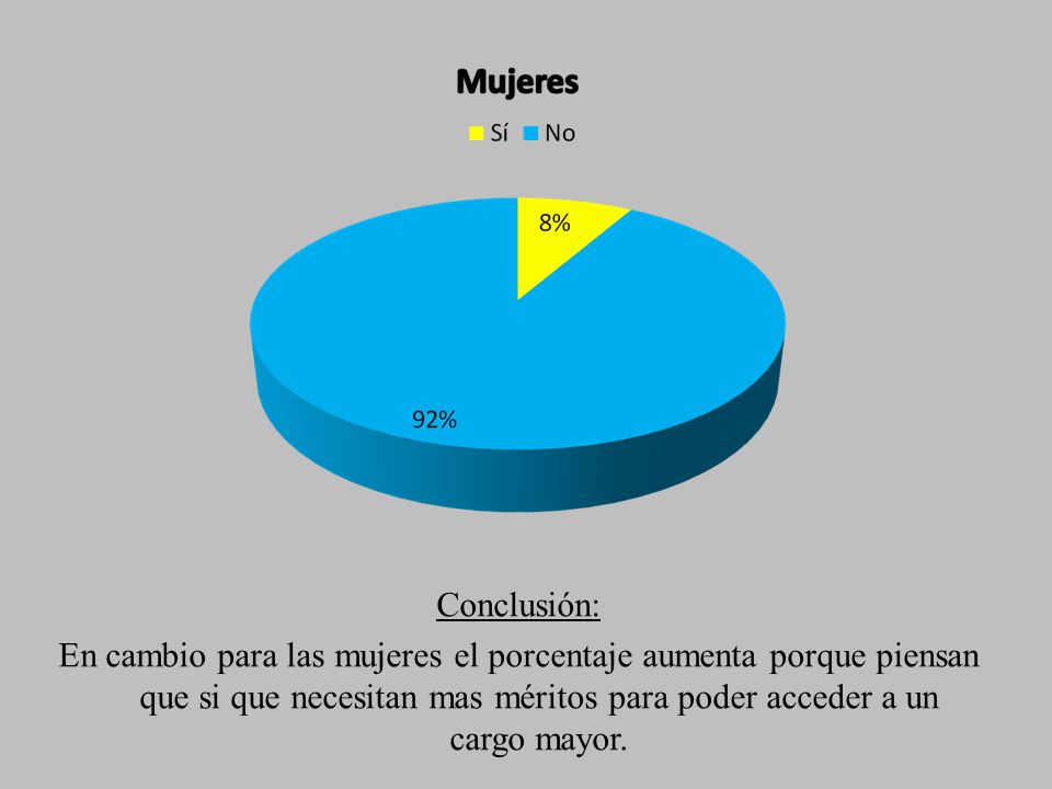 Conclusión: En cambio para las mujeres el porcentaje aumenta porque piensan que si que necesitan mas méritos para poder acceder a un cargo mayor.