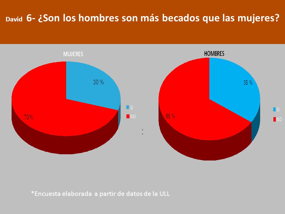 David 6- ¿Son los hombres son más becados que las mujeres