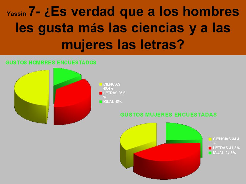 Yassin 7- ¿Es verdad que a los hombres les gusta más las ciencias y a las mujeres las letras