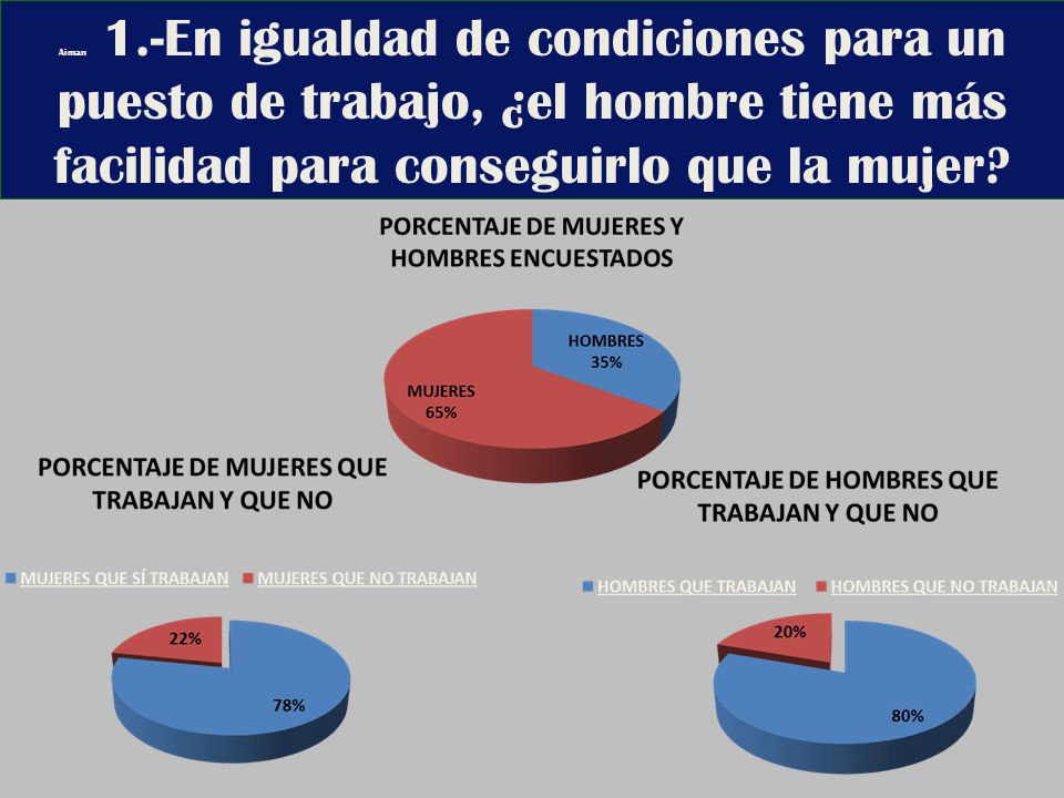 Aiman 1.-En igualdad de condiciones para un puesto de trabajo, ¿el hombre tiene más facilidad para conseguirlo que la mujer